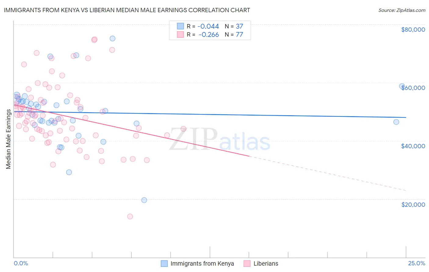 Immigrants from Kenya vs Liberian Median Male Earnings