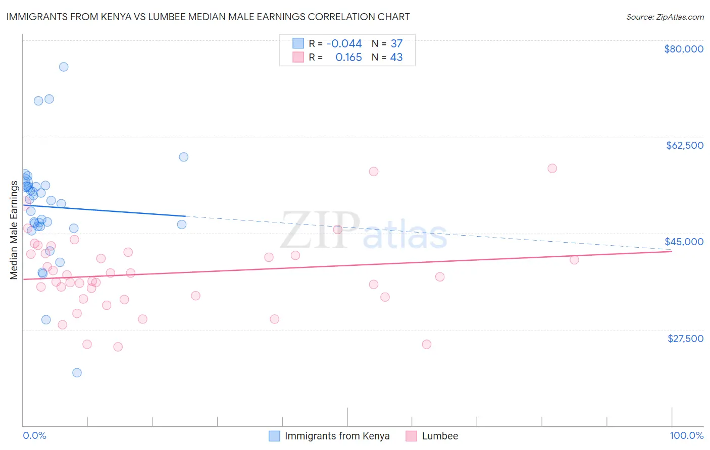 Immigrants from Kenya vs Lumbee Median Male Earnings