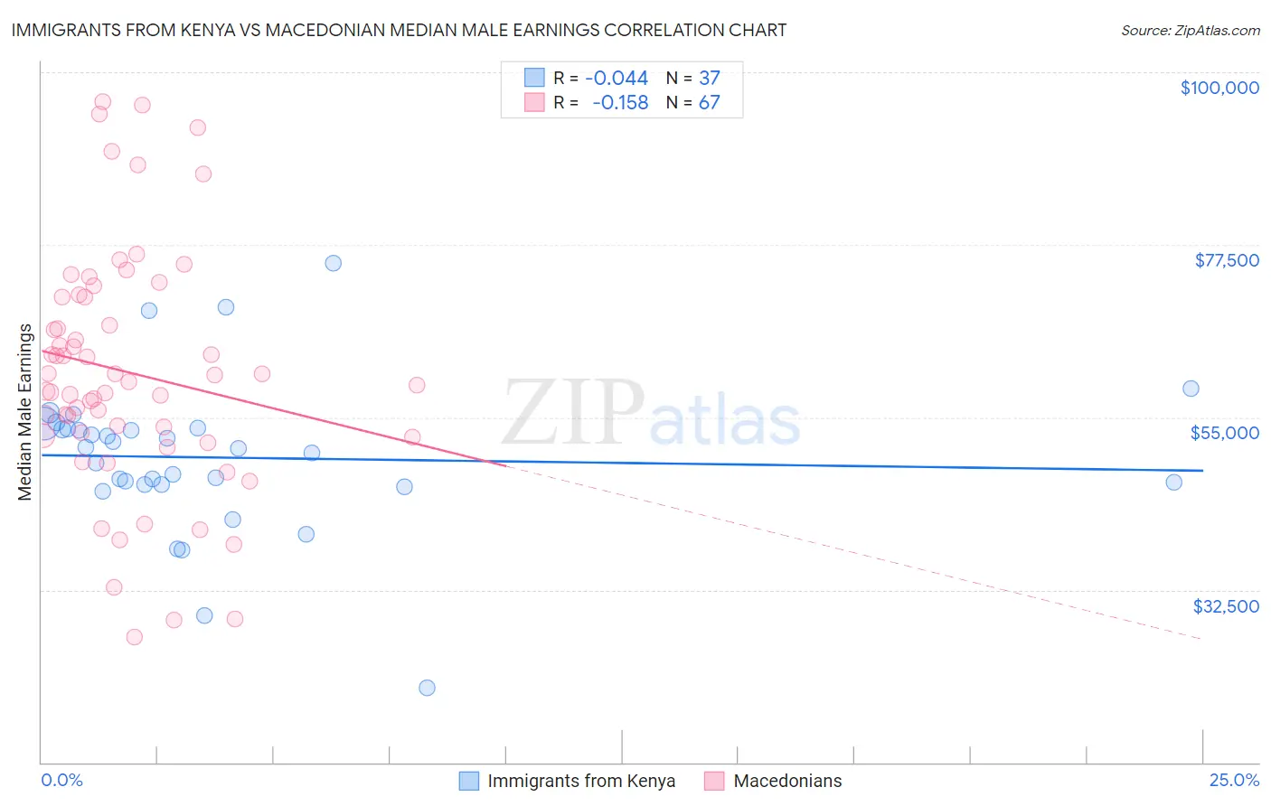 Immigrants from Kenya vs Macedonian Median Male Earnings
