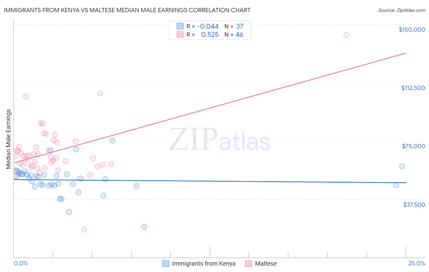 Immigrants from Kenya vs Maltese Median Male Earnings