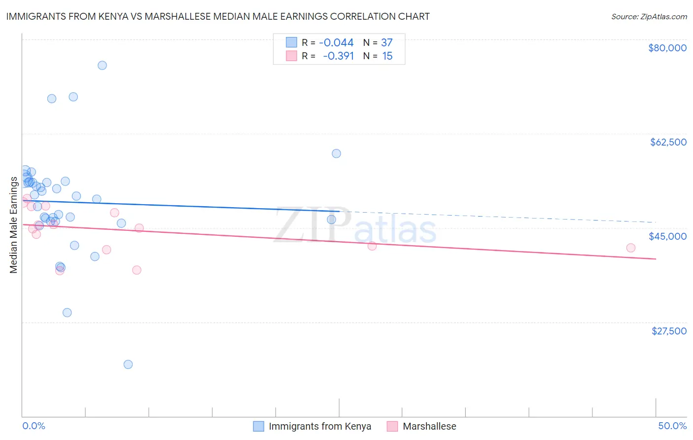 Immigrants from Kenya vs Marshallese Median Male Earnings