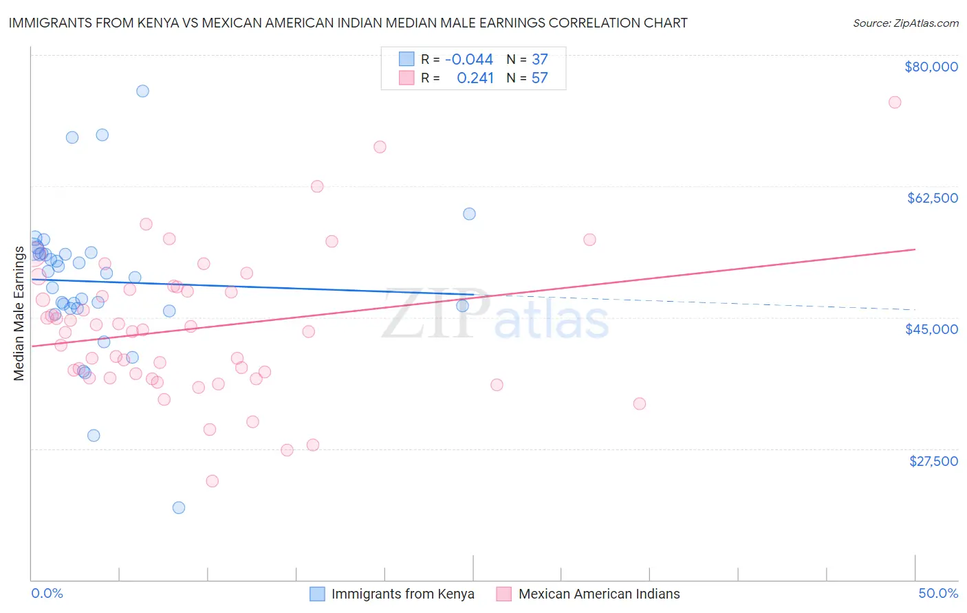 Immigrants from Kenya vs Mexican American Indian Median Male Earnings