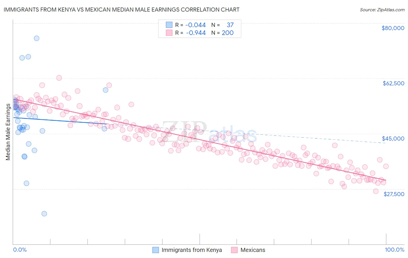 Immigrants from Kenya vs Mexican Median Male Earnings