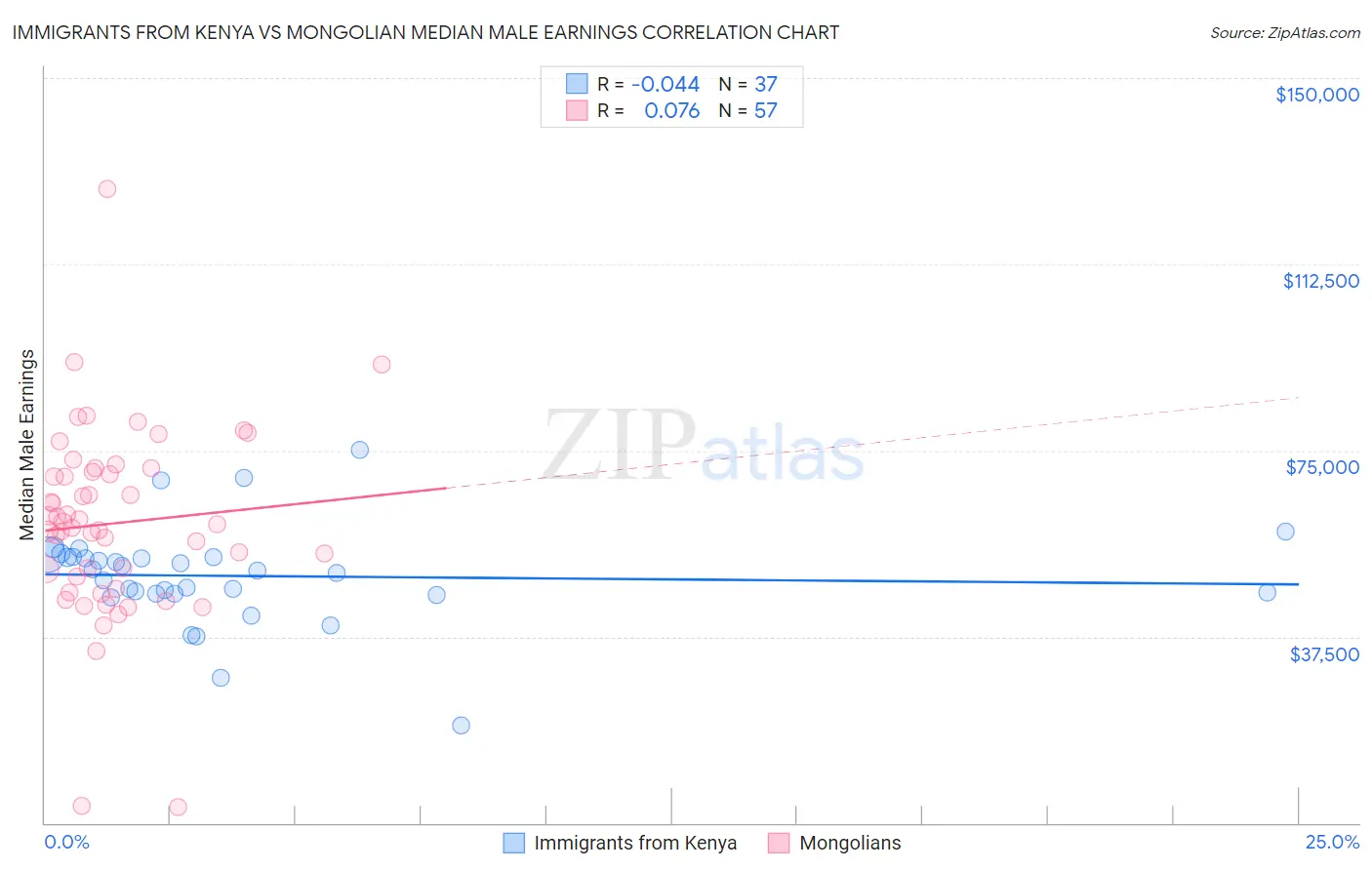 Immigrants from Kenya vs Mongolian Median Male Earnings