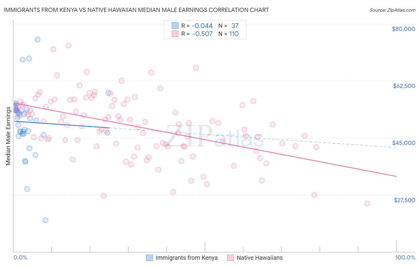 Immigrants from Kenya vs Native Hawaiian Median Male Earnings