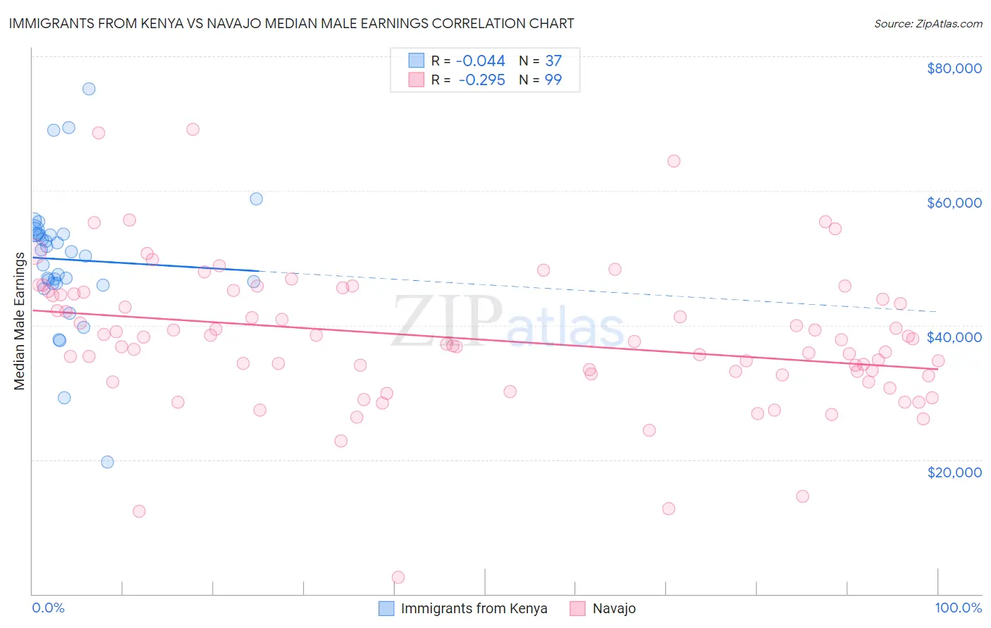 Immigrants from Kenya vs Navajo Median Male Earnings