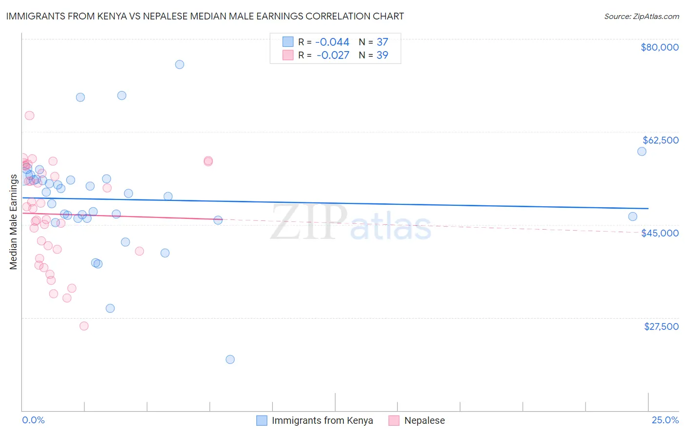 Immigrants from Kenya vs Nepalese Median Male Earnings