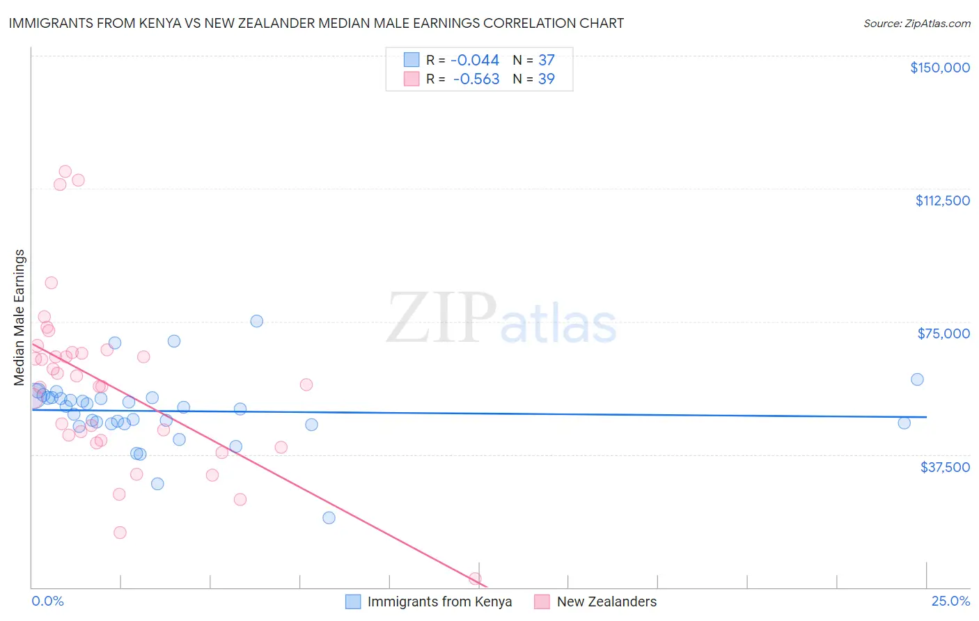 Immigrants from Kenya vs New Zealander Median Male Earnings