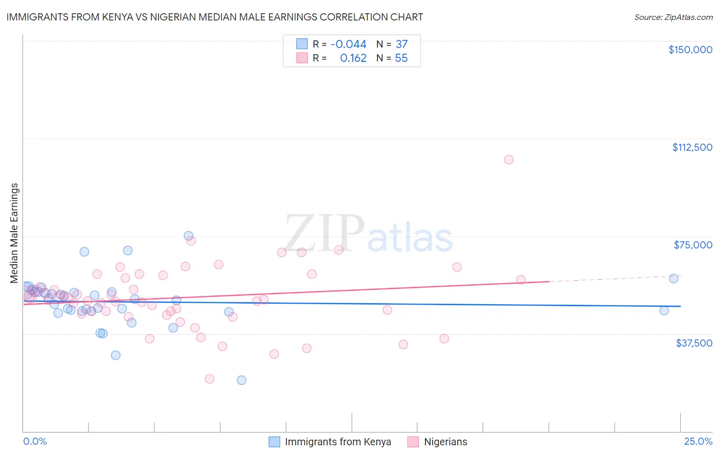 Immigrants from Kenya vs Nigerian Median Male Earnings