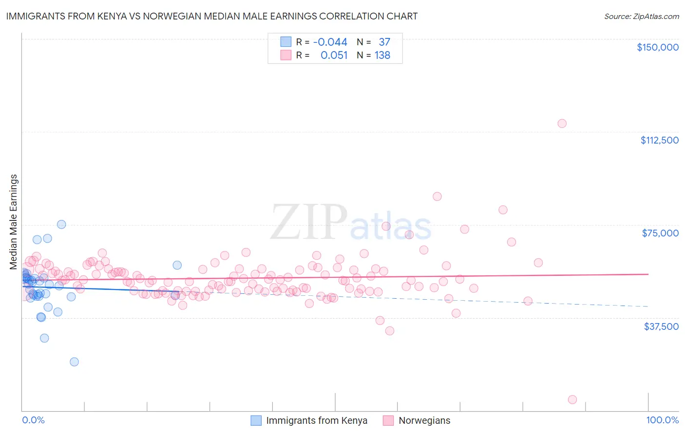 Immigrants from Kenya vs Norwegian Median Male Earnings
