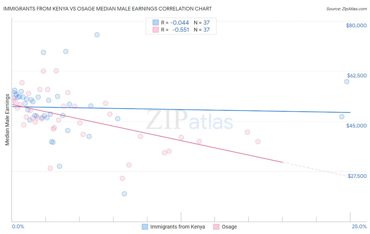 Immigrants from Kenya vs Osage Median Male Earnings