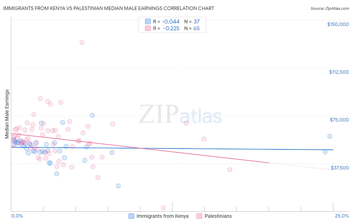 Immigrants from Kenya vs Palestinian Median Male Earnings
