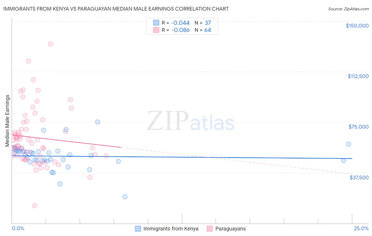 Immigrants from Kenya vs Paraguayan Median Male Earnings