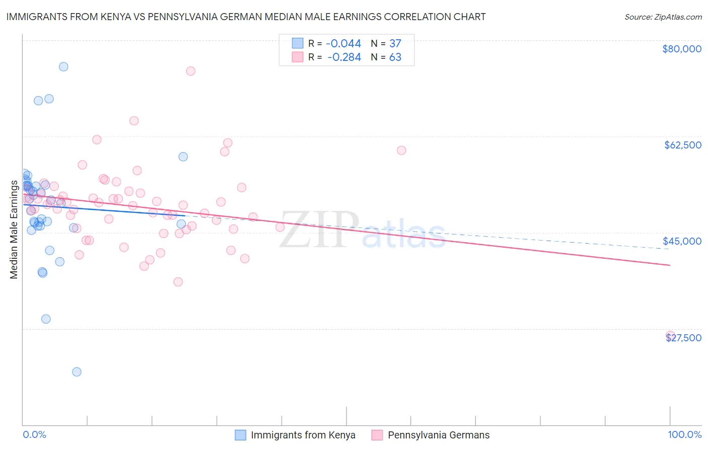 Immigrants from Kenya vs Pennsylvania German Median Male Earnings