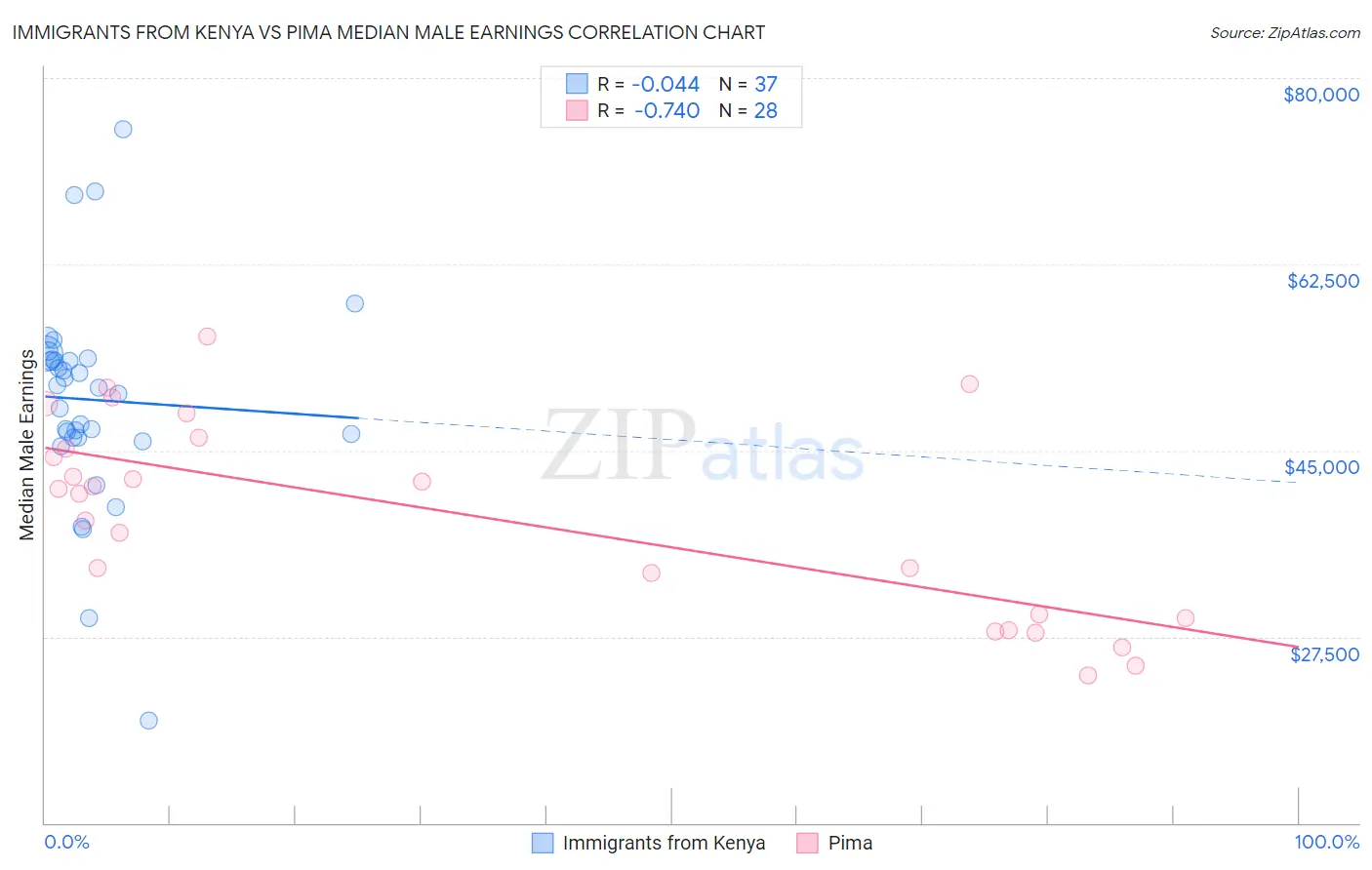 Immigrants from Kenya vs Pima Median Male Earnings