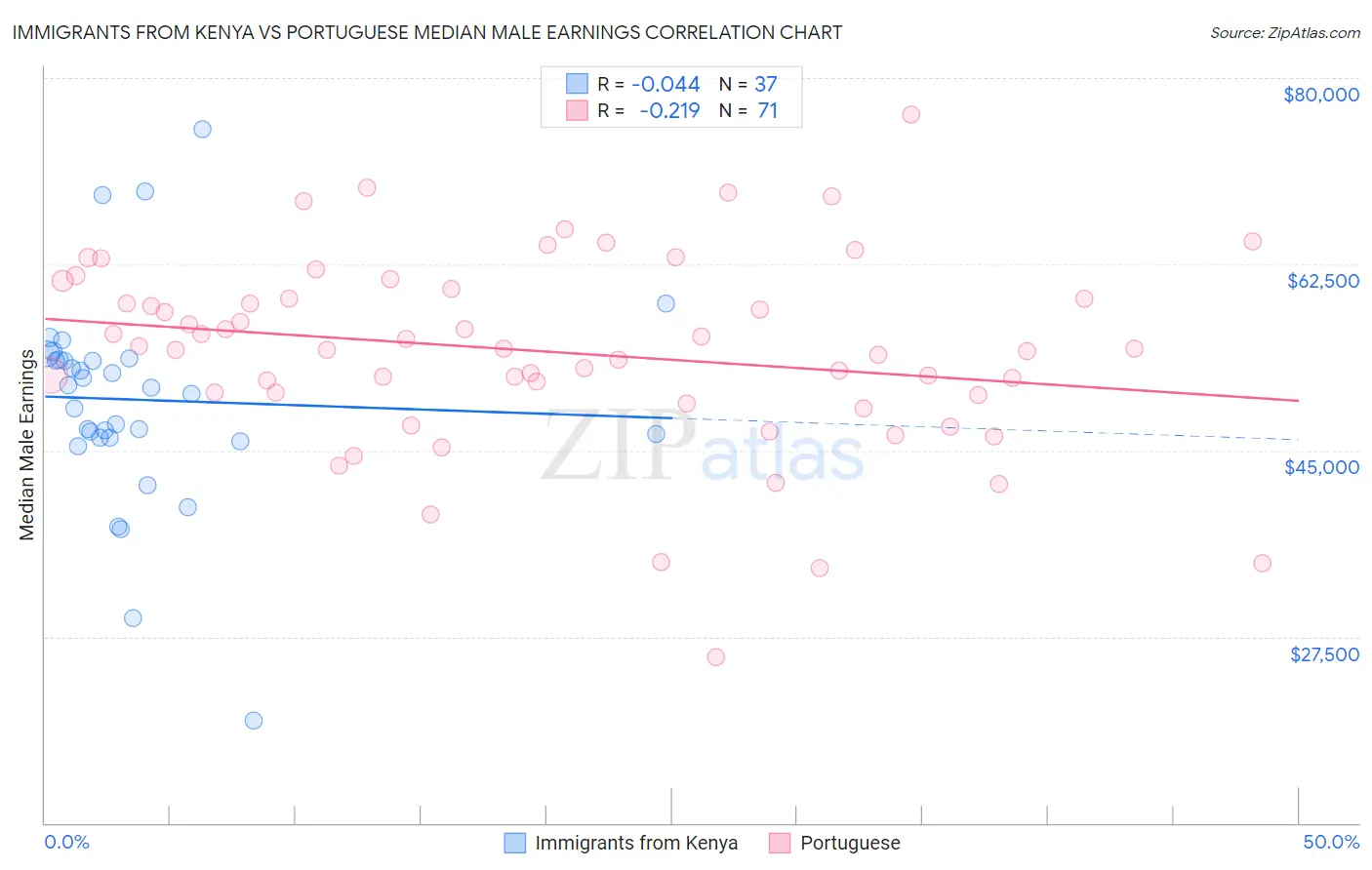 Immigrants from Kenya vs Portuguese Median Male Earnings