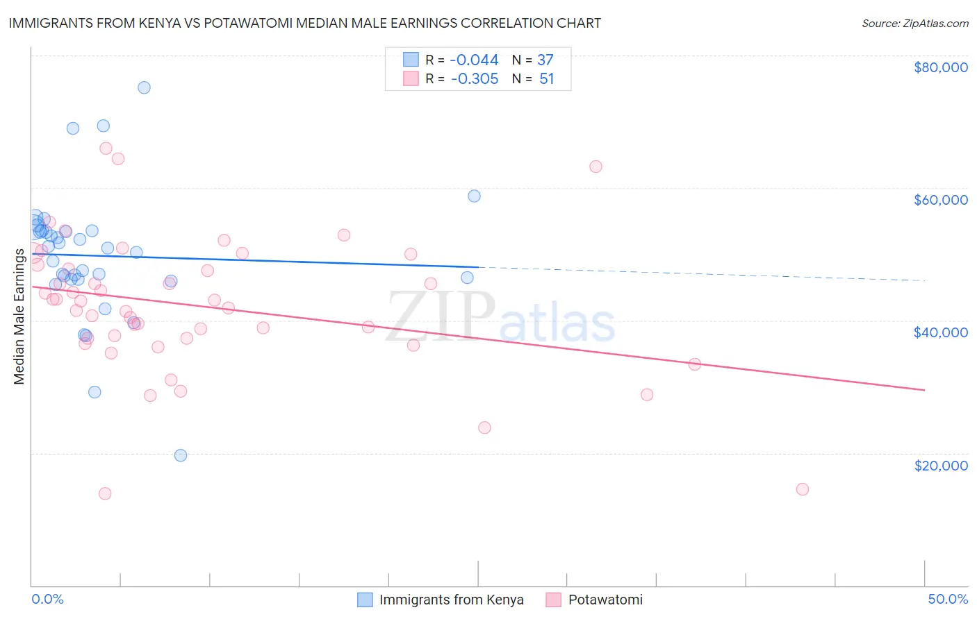 Immigrants from Kenya vs Potawatomi Median Male Earnings