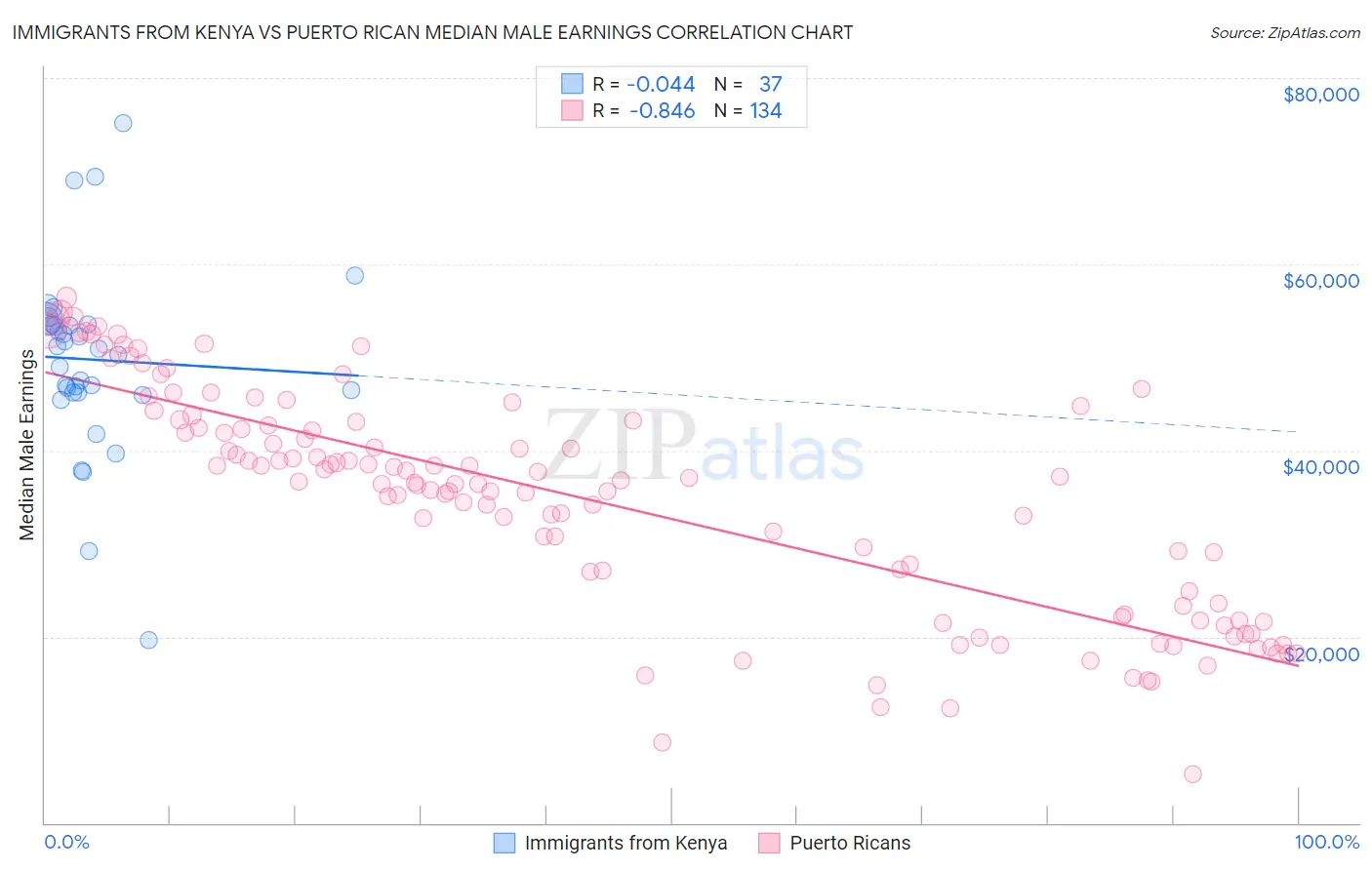 Immigrants from Kenya vs Puerto Rican Median Male Earnings