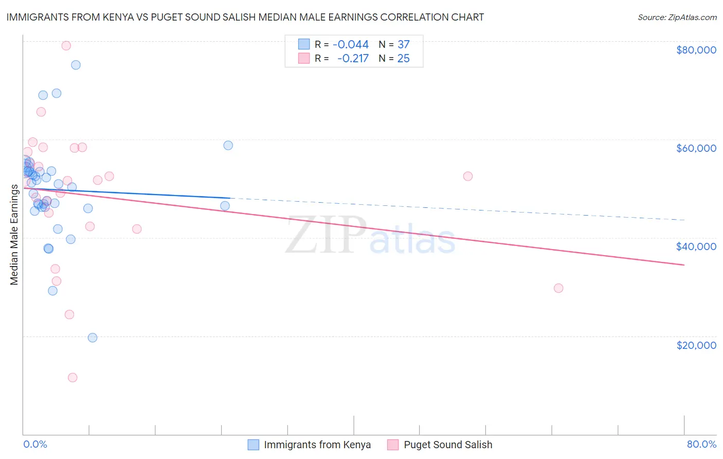 Immigrants from Kenya vs Puget Sound Salish Median Male Earnings