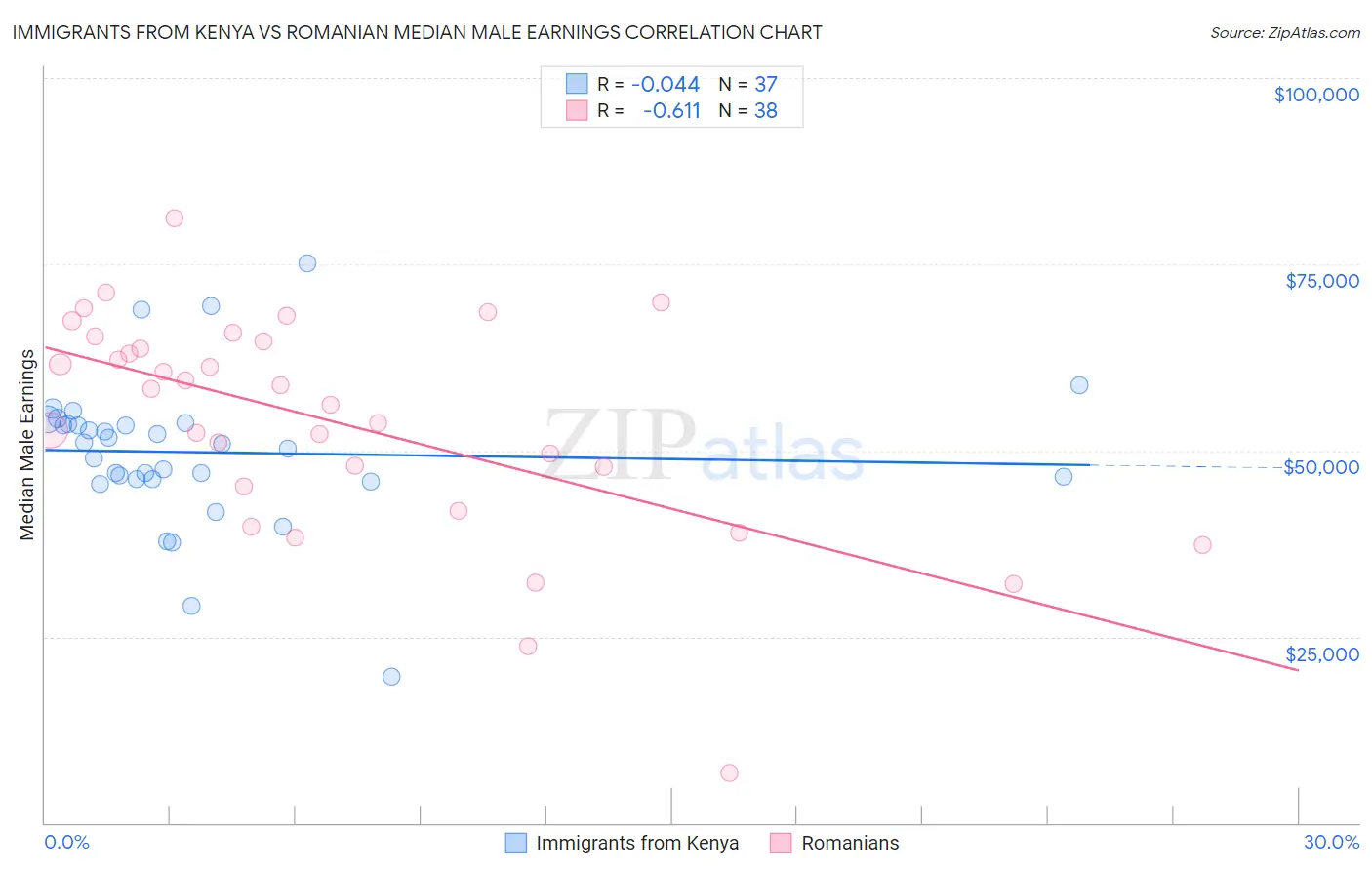 Immigrants from Kenya vs Romanian Median Male Earnings