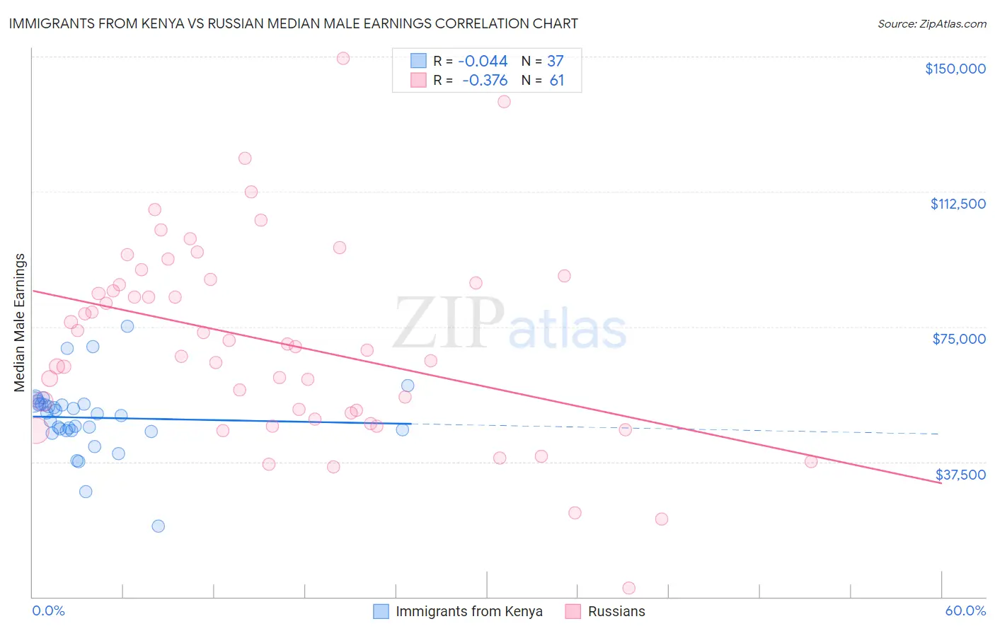 Immigrants from Kenya vs Russian Median Male Earnings
