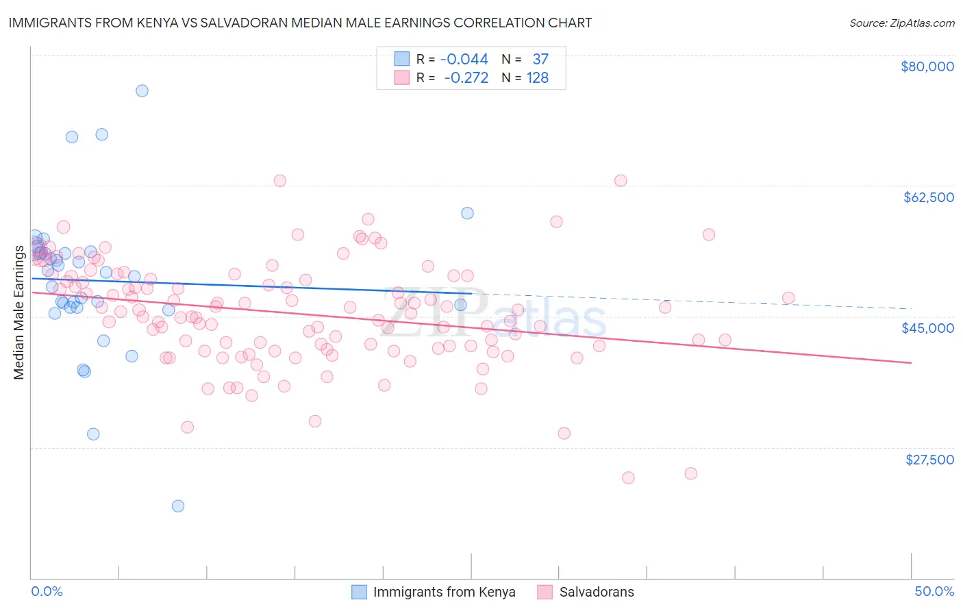 Immigrants from Kenya vs Salvadoran Median Male Earnings