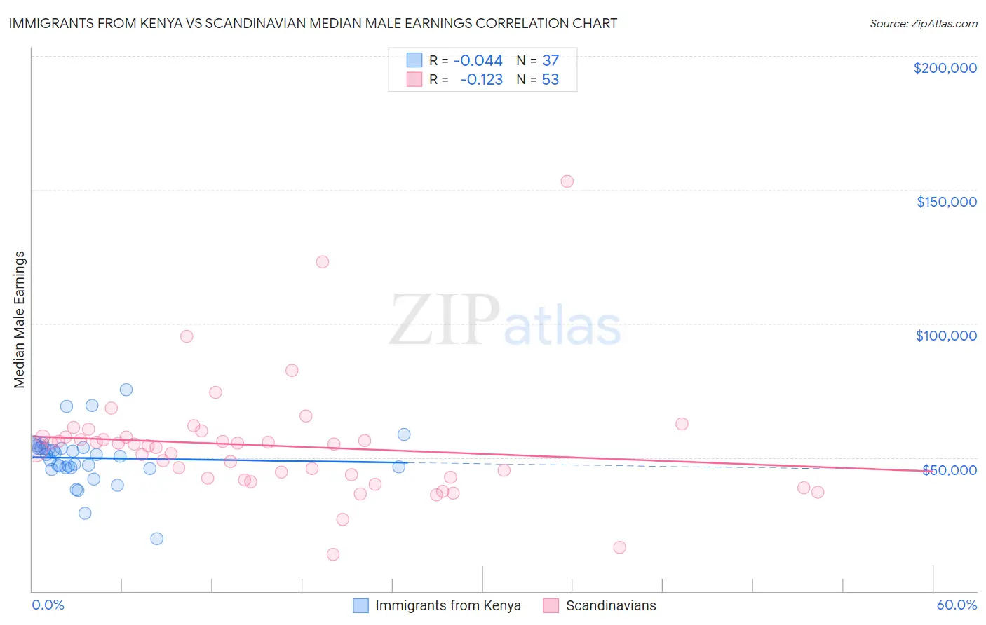 Immigrants from Kenya vs Scandinavian Median Male Earnings