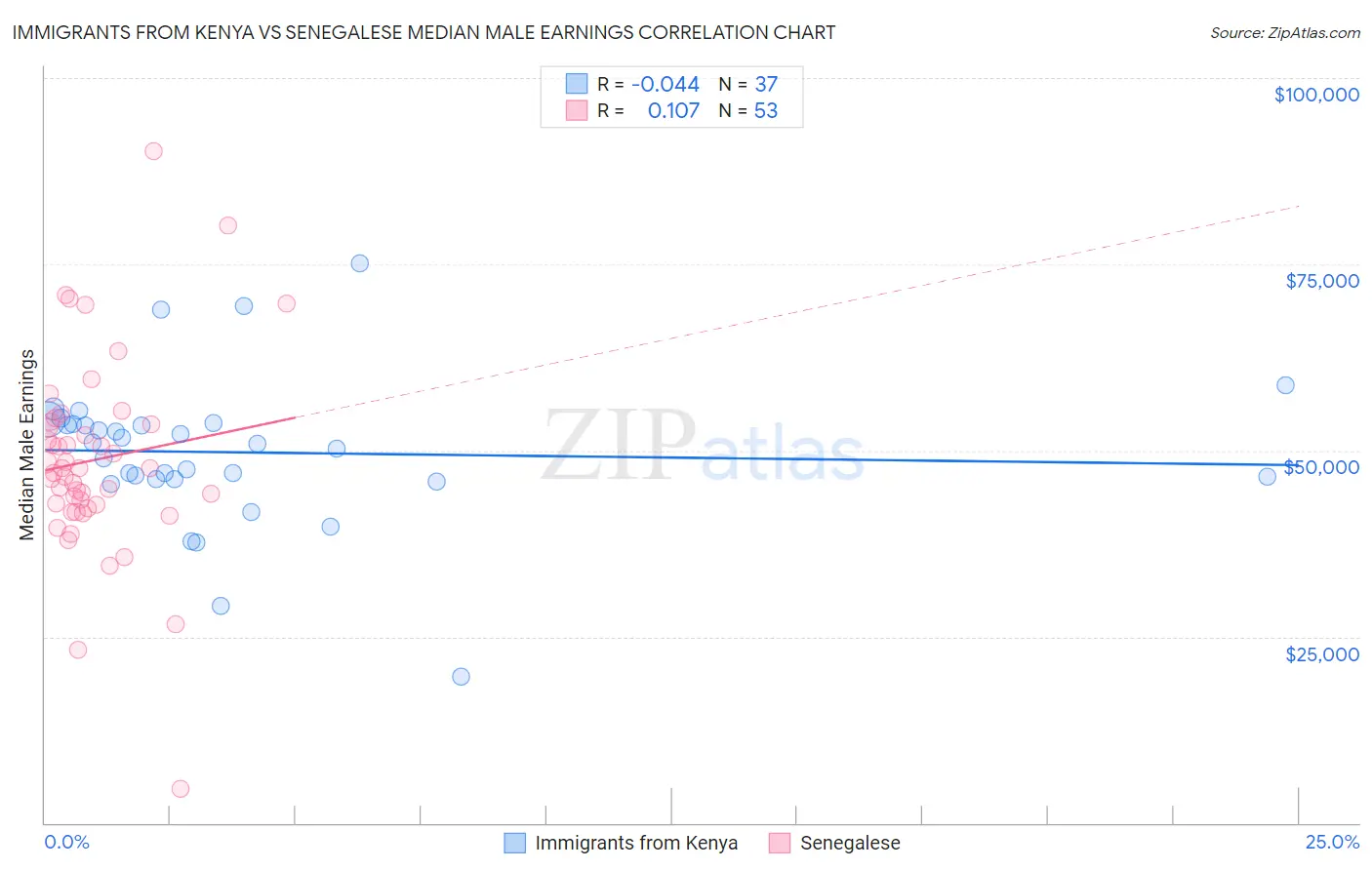 Immigrants from Kenya vs Senegalese Median Male Earnings
