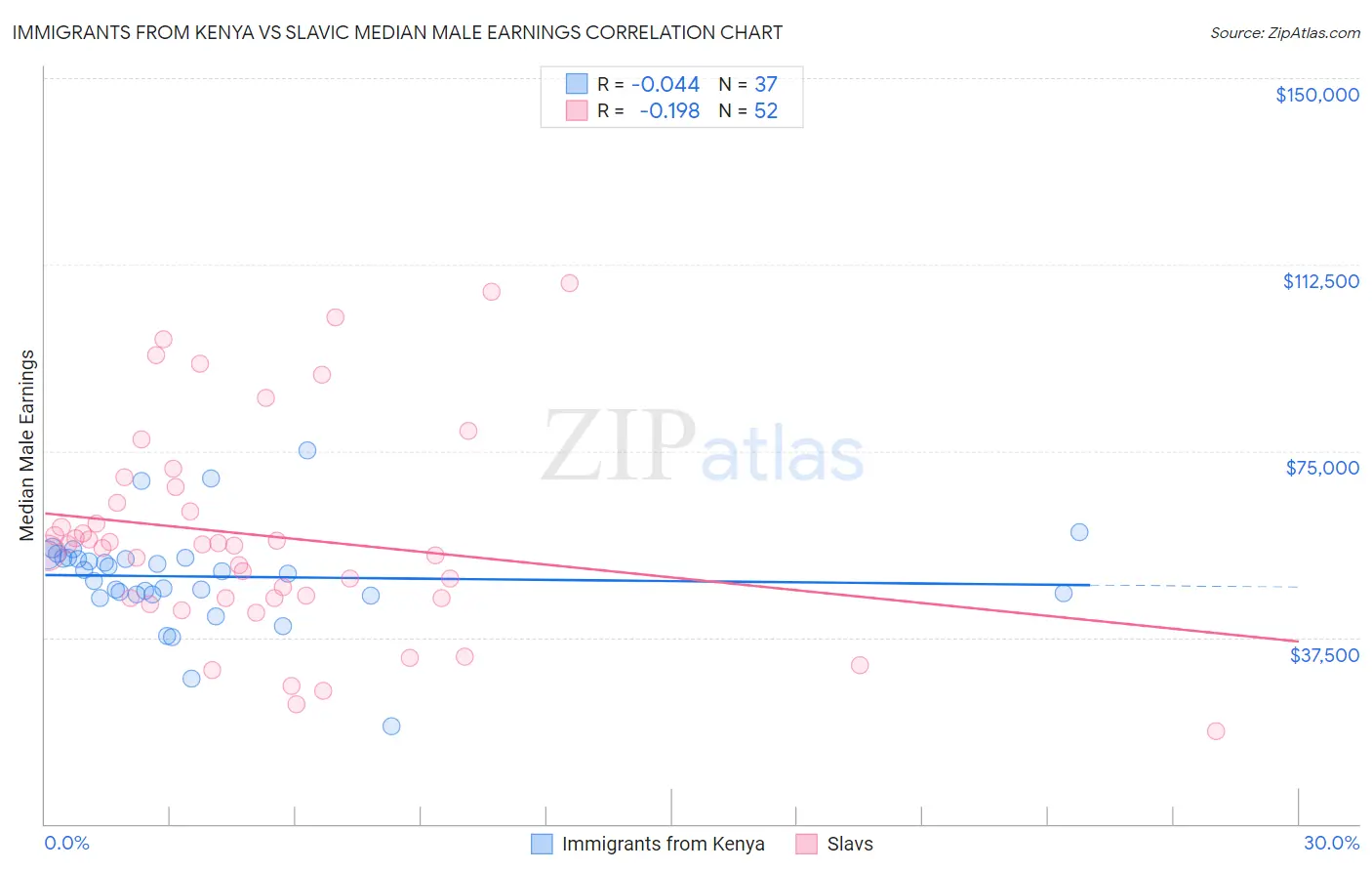 Immigrants from Kenya vs Slavic Median Male Earnings