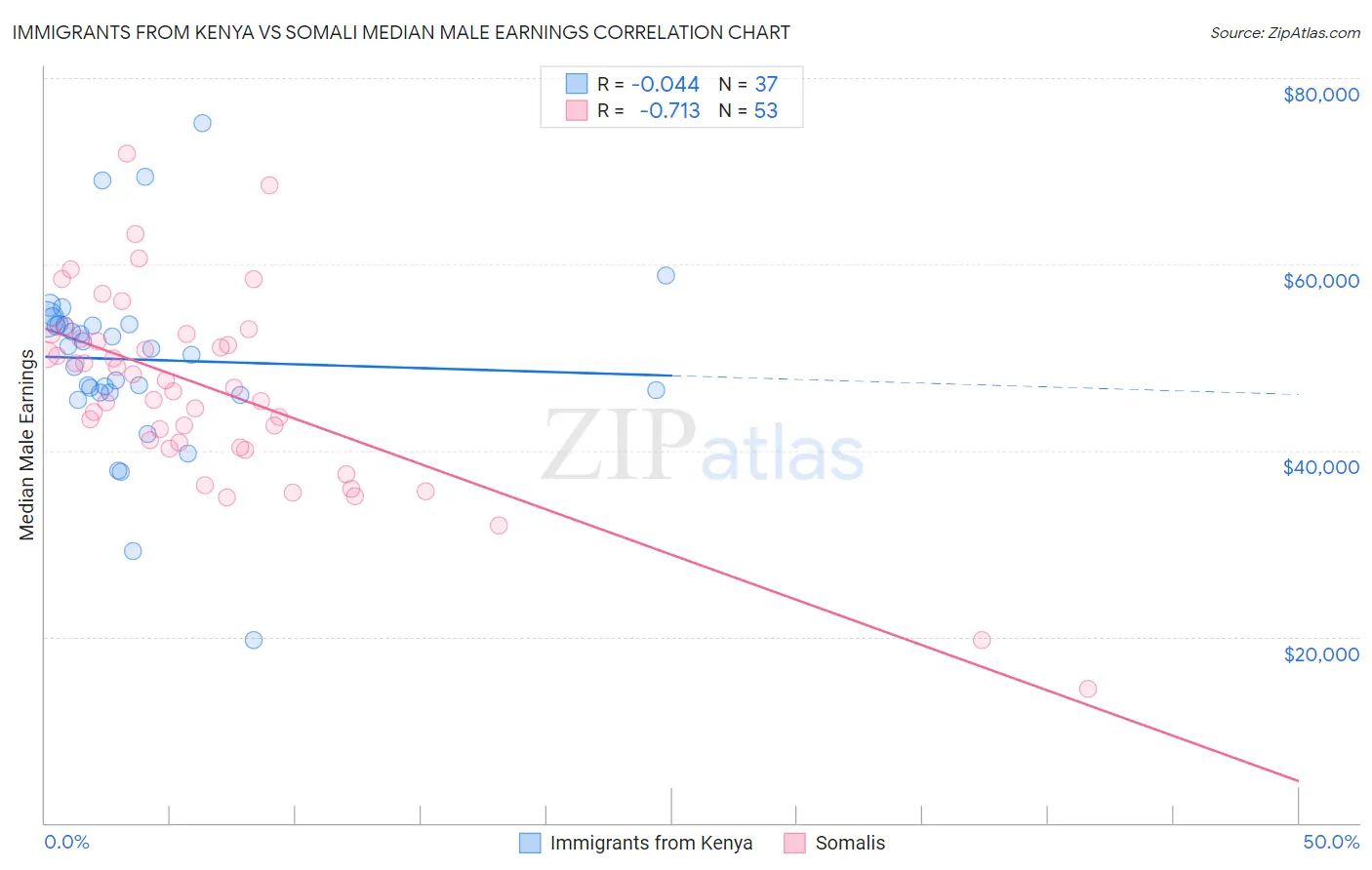 Immigrants from Kenya vs Somali Median Male Earnings