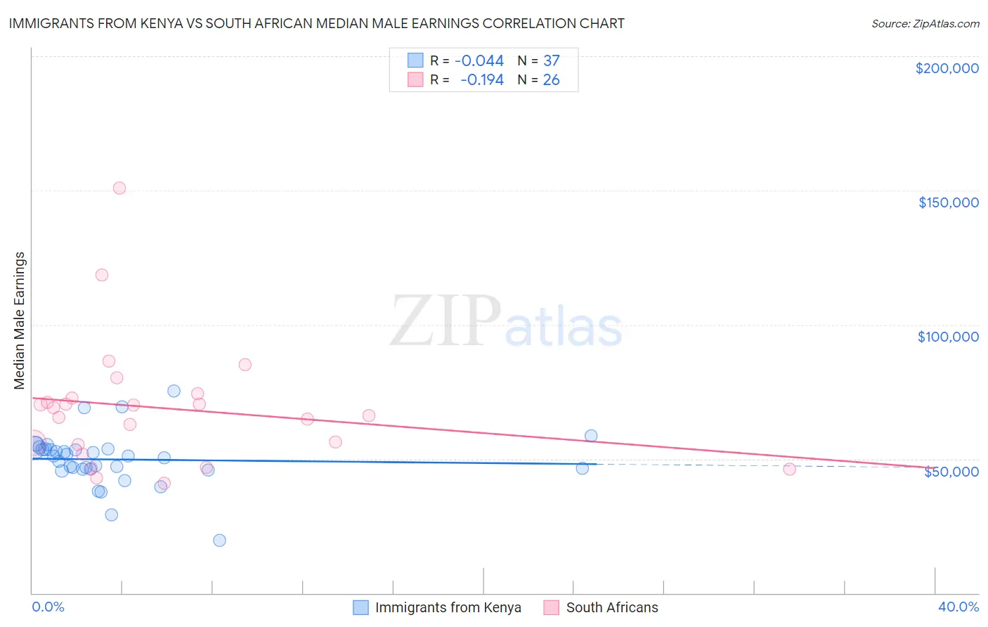 Immigrants from Kenya vs South African Median Male Earnings