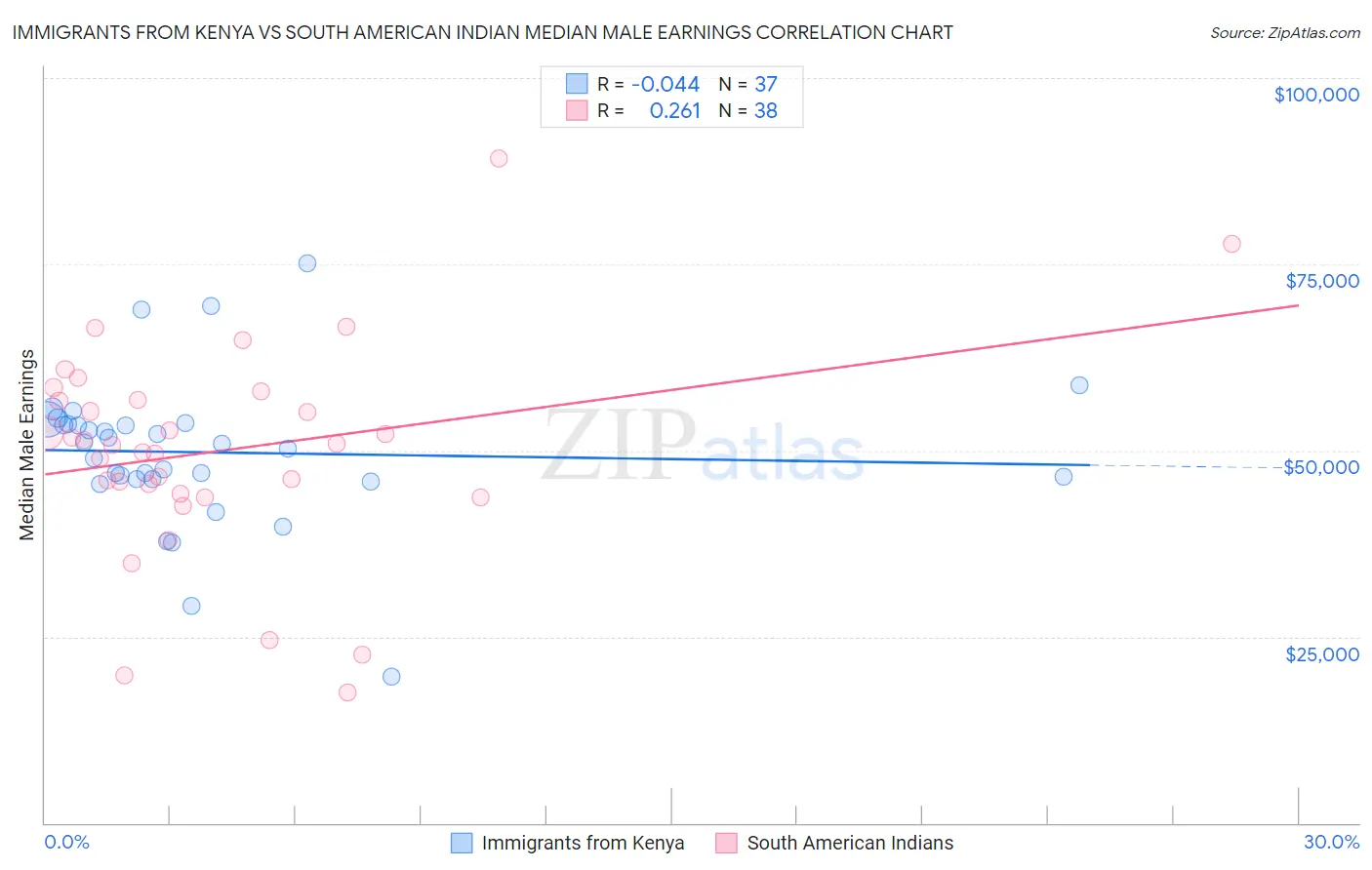 Immigrants from Kenya vs South American Indian Median Male Earnings