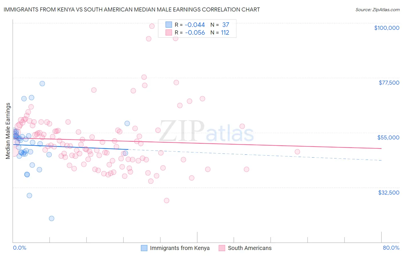 Immigrants from Kenya vs South American Median Male Earnings