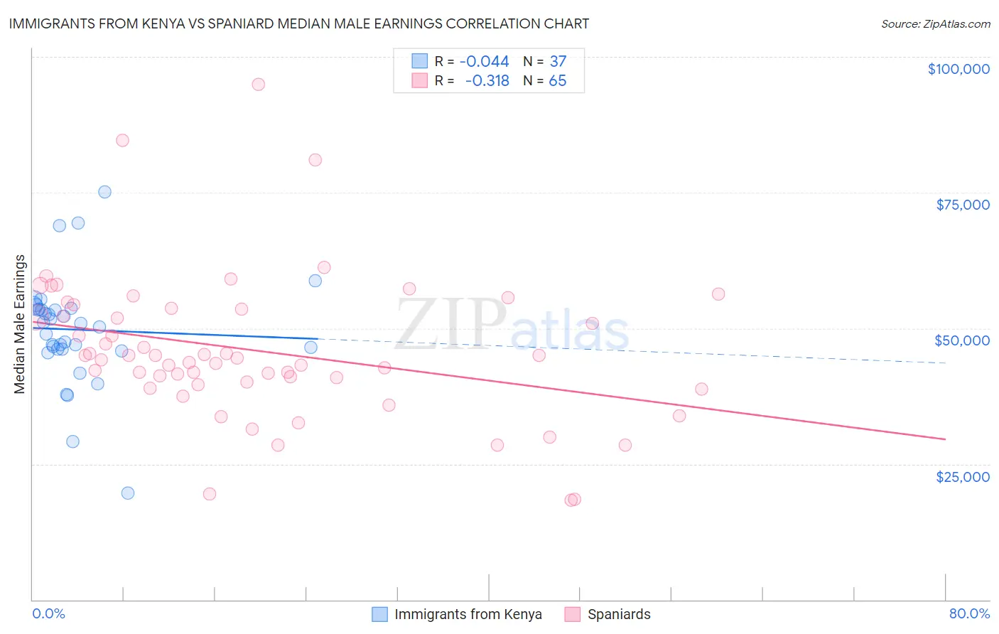 Immigrants from Kenya vs Spaniard Median Male Earnings