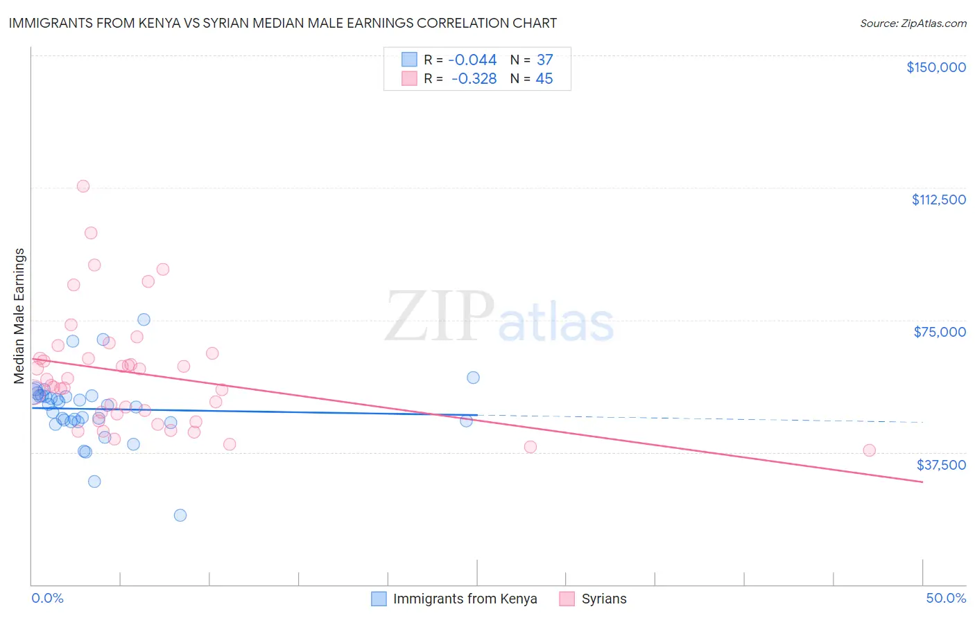 Immigrants from Kenya vs Syrian Median Male Earnings