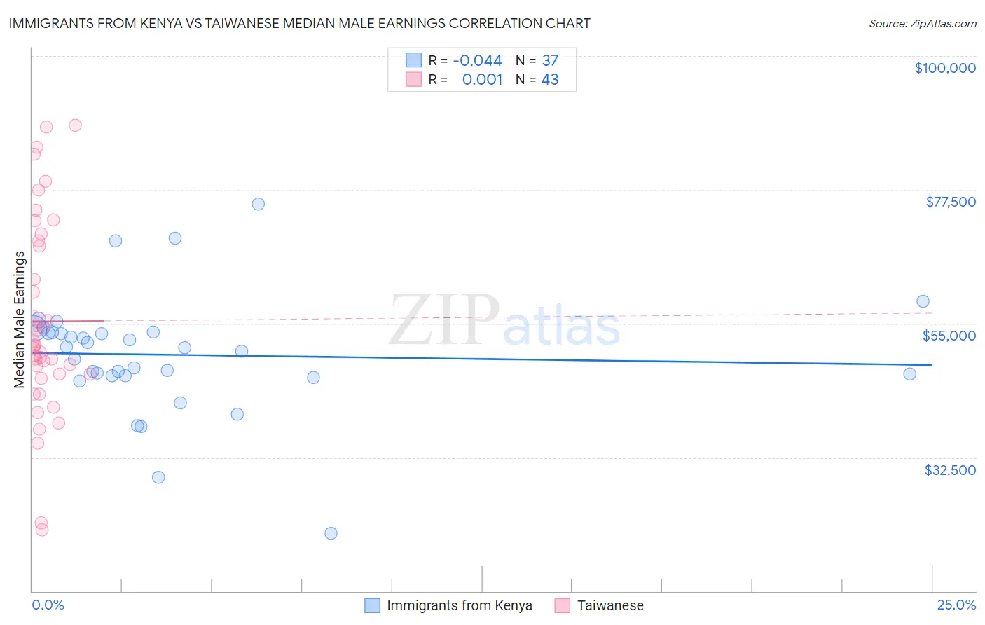 Immigrants from Kenya vs Taiwanese Median Male Earnings