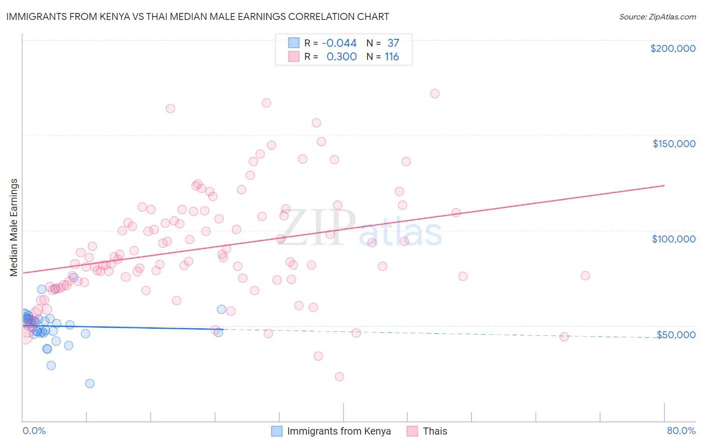 Immigrants from Kenya vs Thai Median Male Earnings