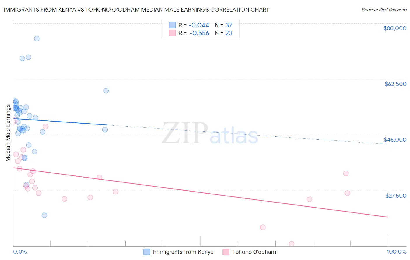 Immigrants from Kenya vs Tohono O'odham Median Male Earnings