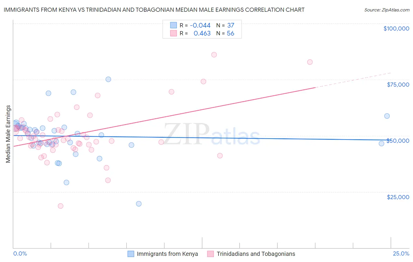 Immigrants from Kenya vs Trinidadian and Tobagonian Median Male Earnings