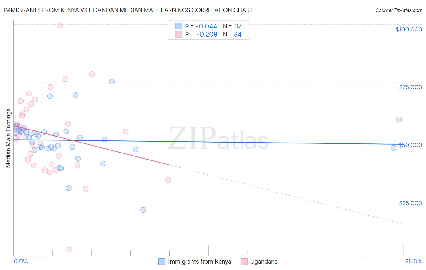 Immigrants from Kenya vs Ugandan Median Male Earnings
