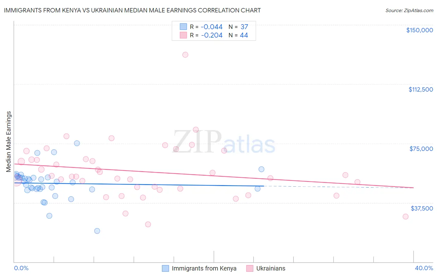 Immigrants from Kenya vs Ukrainian Median Male Earnings