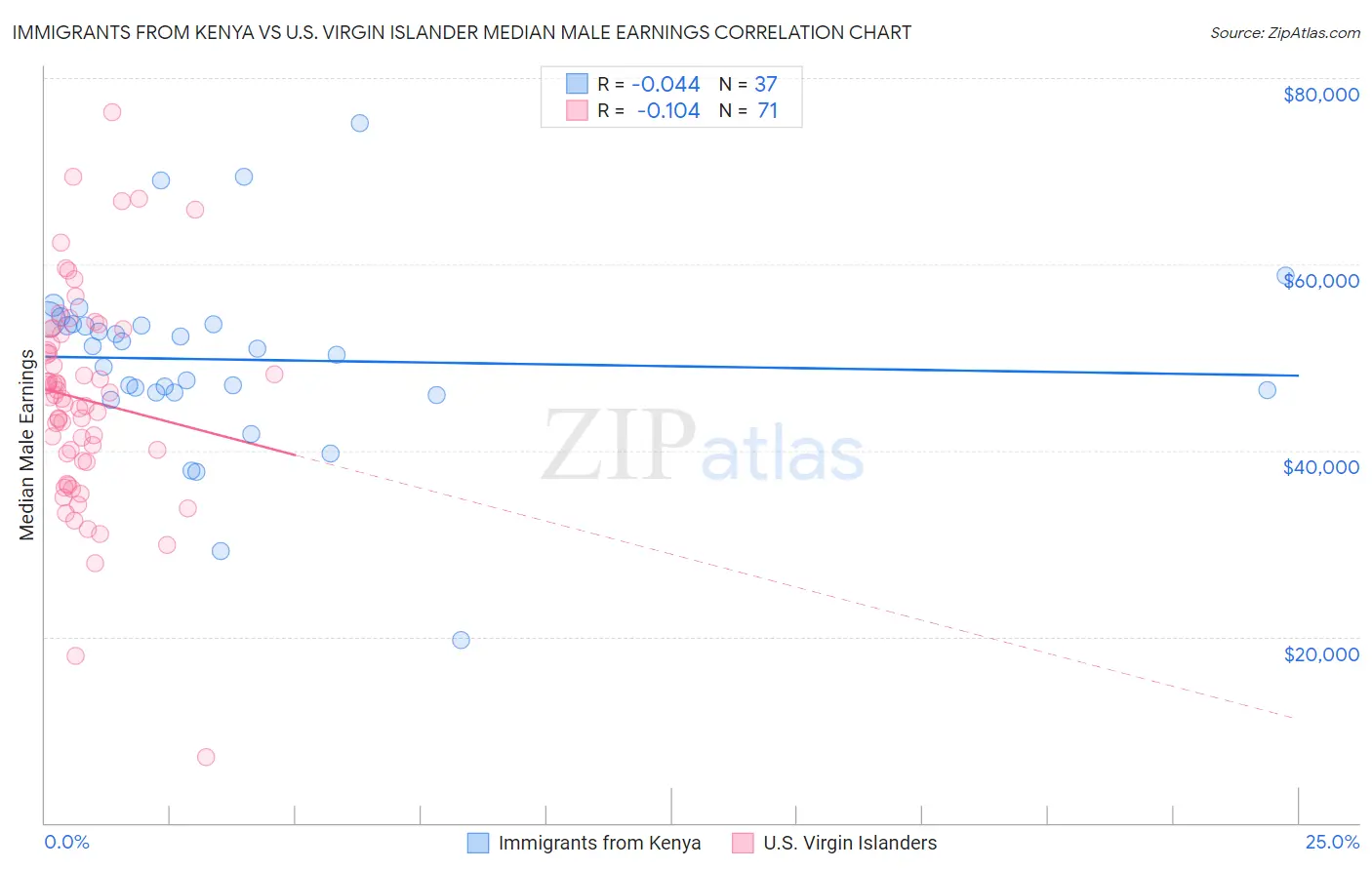 Immigrants from Kenya vs U.S. Virgin Islander Median Male Earnings