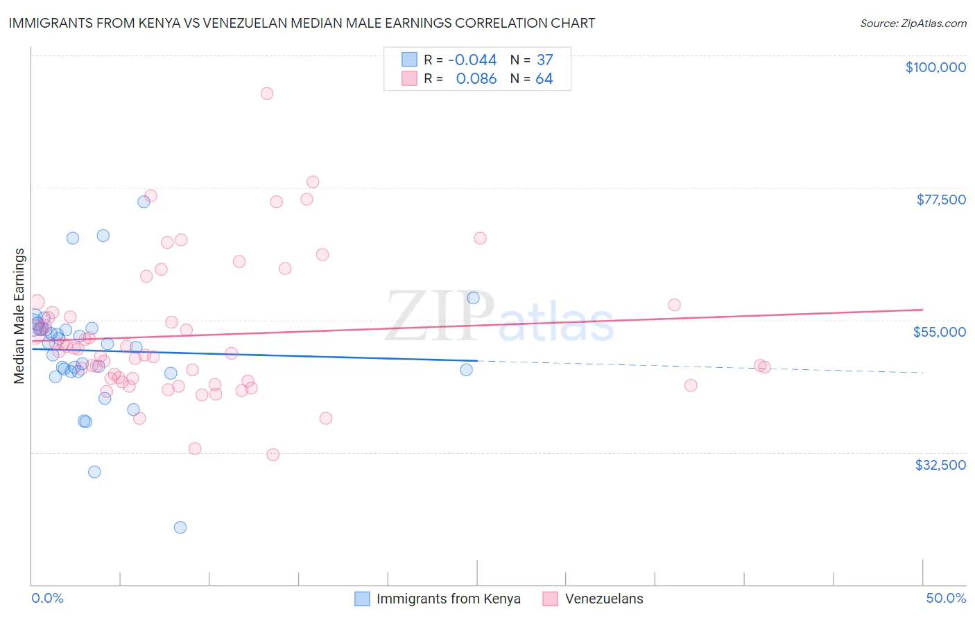 Immigrants from Kenya vs Venezuelan Median Male Earnings