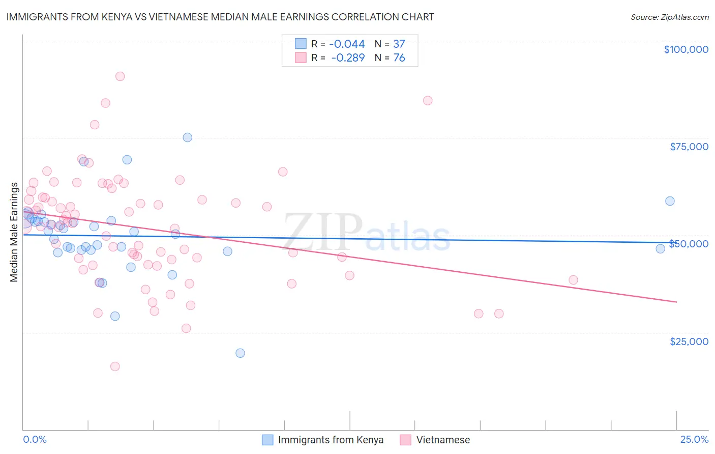 Immigrants from Kenya vs Vietnamese Median Male Earnings