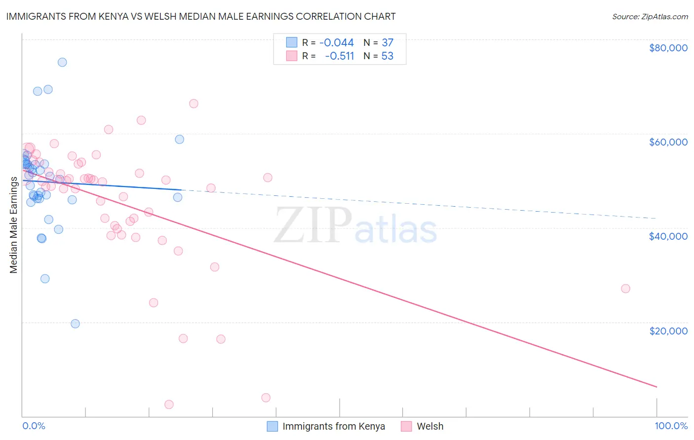 Immigrants from Kenya vs Welsh Median Male Earnings