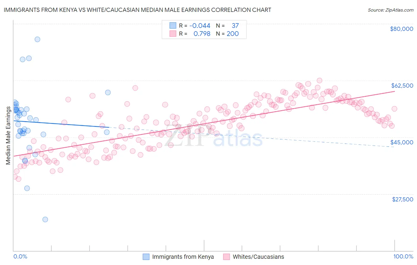Immigrants from Kenya vs White/Caucasian Median Male Earnings