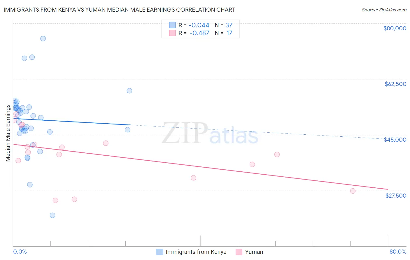 Immigrants from Kenya vs Yuman Median Male Earnings