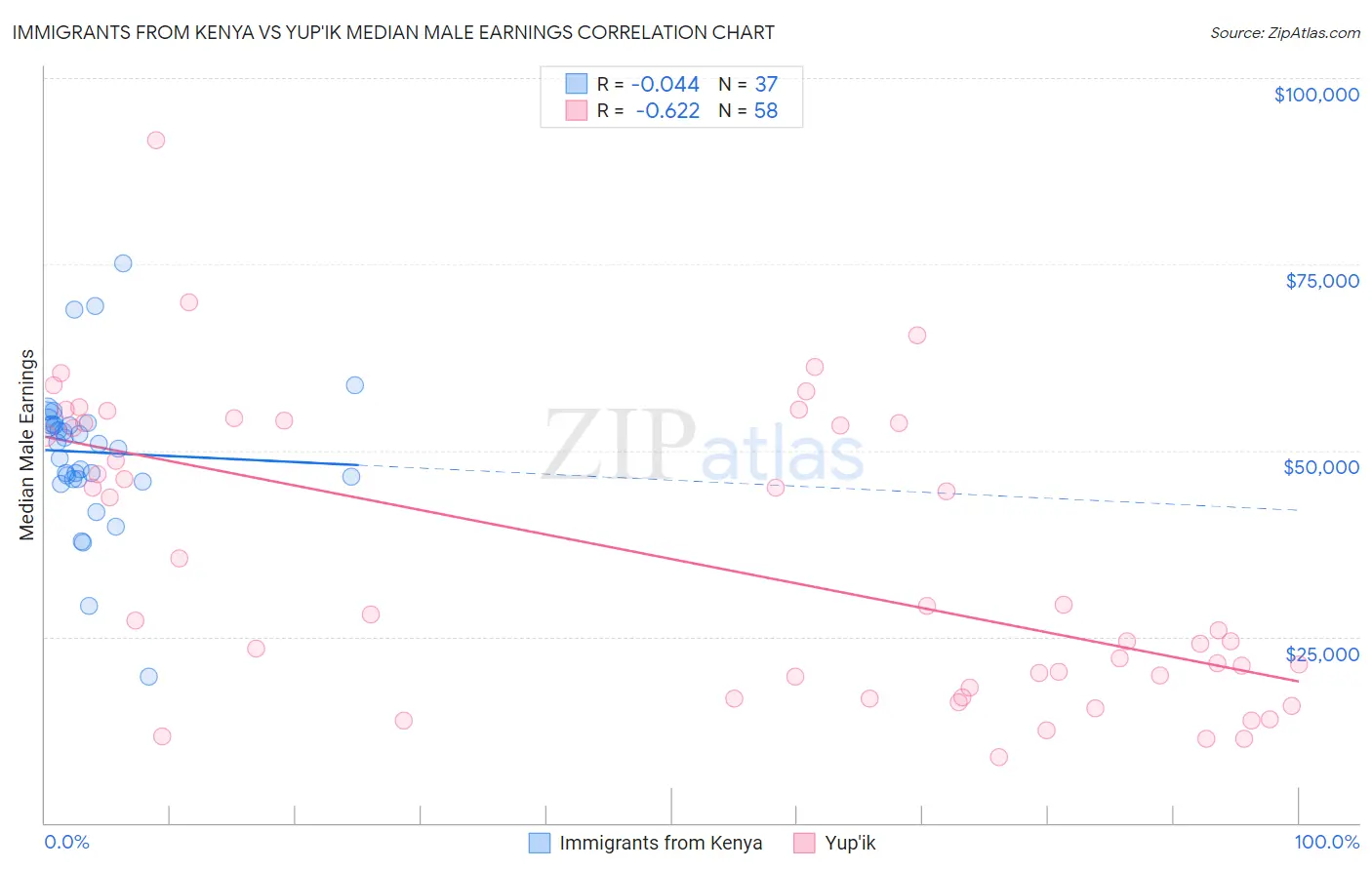 Immigrants from Kenya vs Yup'ik Median Male Earnings