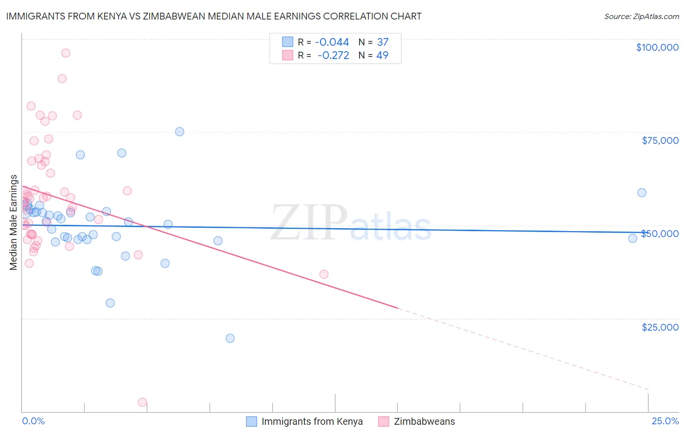 Immigrants from Kenya vs Zimbabwean Median Male Earnings