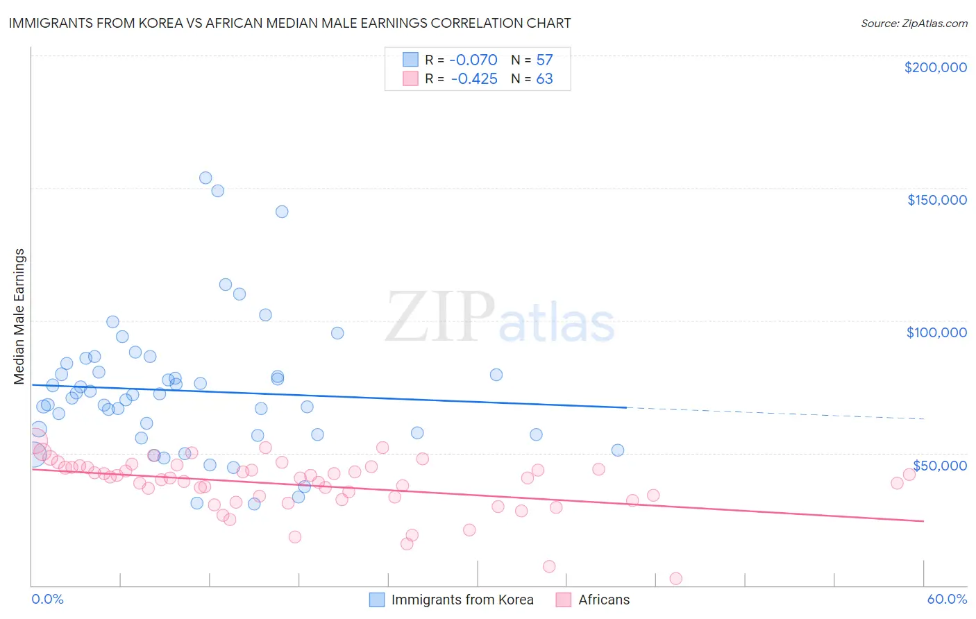 Immigrants from Korea vs African Median Male Earnings